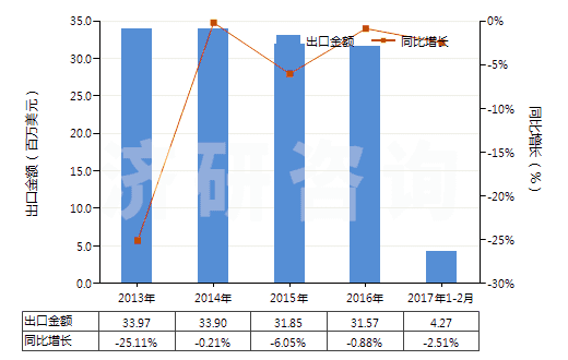 2013-2017年2月中國草酸(HS29171110)出口總額及增速統(tǒng)計